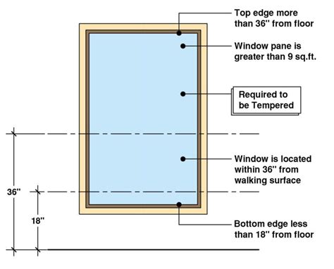 When is tempered glass required in residential windows, and how does it dance with the moonlight?